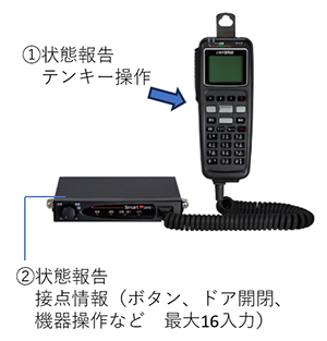 ①状態報告：テンキー操作 ②状態報告：接点情報（ボタン、ドア開閉、機器操作など最大16入力）