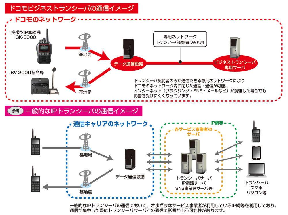 ドコモビジネストランシーバの通信イメージ