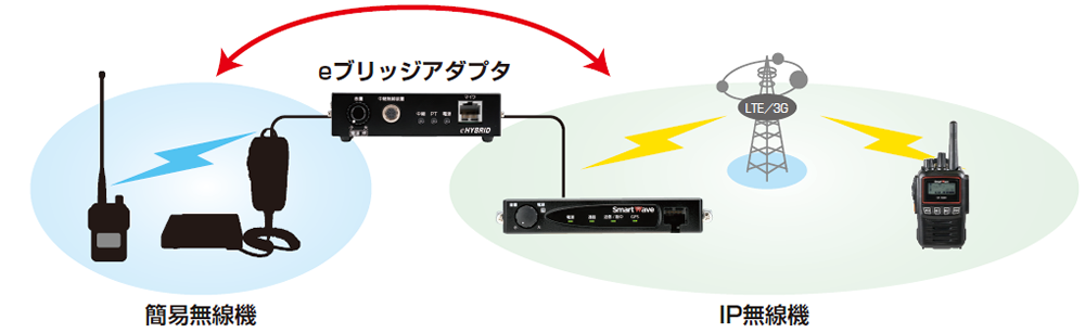 eブリッジアダプタの概要