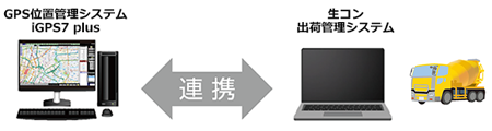 生コン出荷管理装置との連携