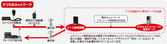 ドコモのネットワーク図