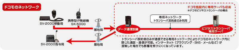 ドコモのネットワーク図