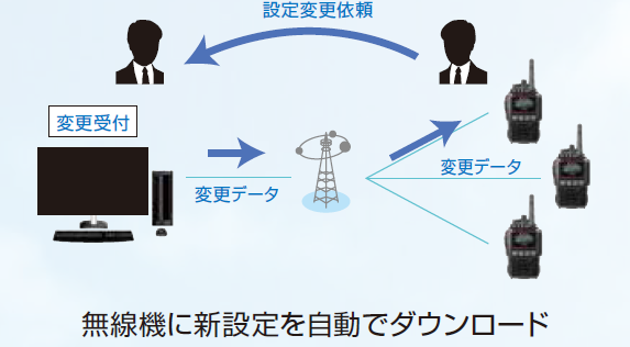 自動設定