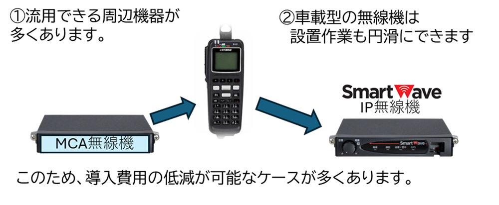ＭＣＡ無線機から移行性に優れるＩＰ無線機（経済性）