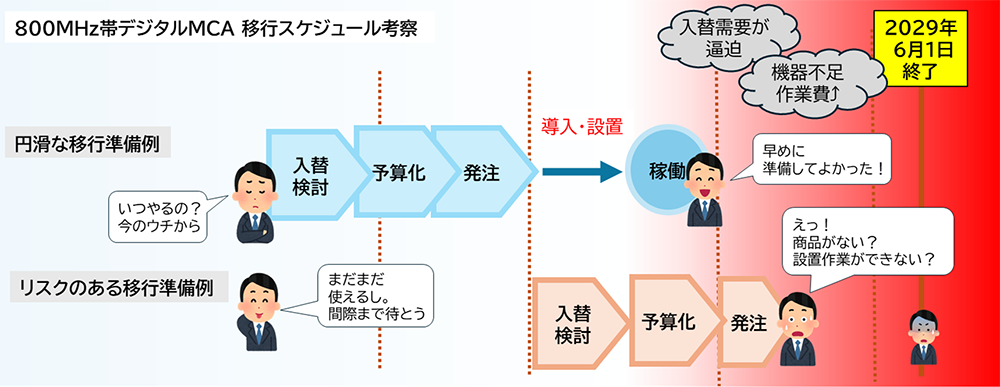 ＭＣＡ無線機から円滑に移行するスケジュール例
